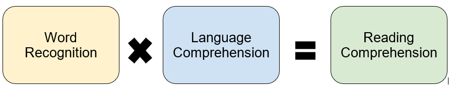 Word recognition x language comprehension = reading comprehension