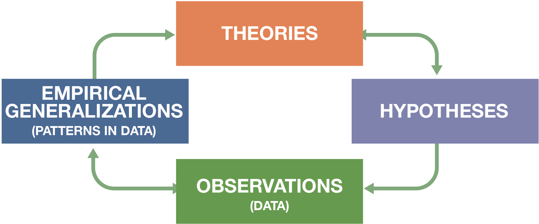 Cycle that moves from (1) theories to (2) hypotheses to (3) observations to (4) empirical generalizations, and then back to (1) theories.