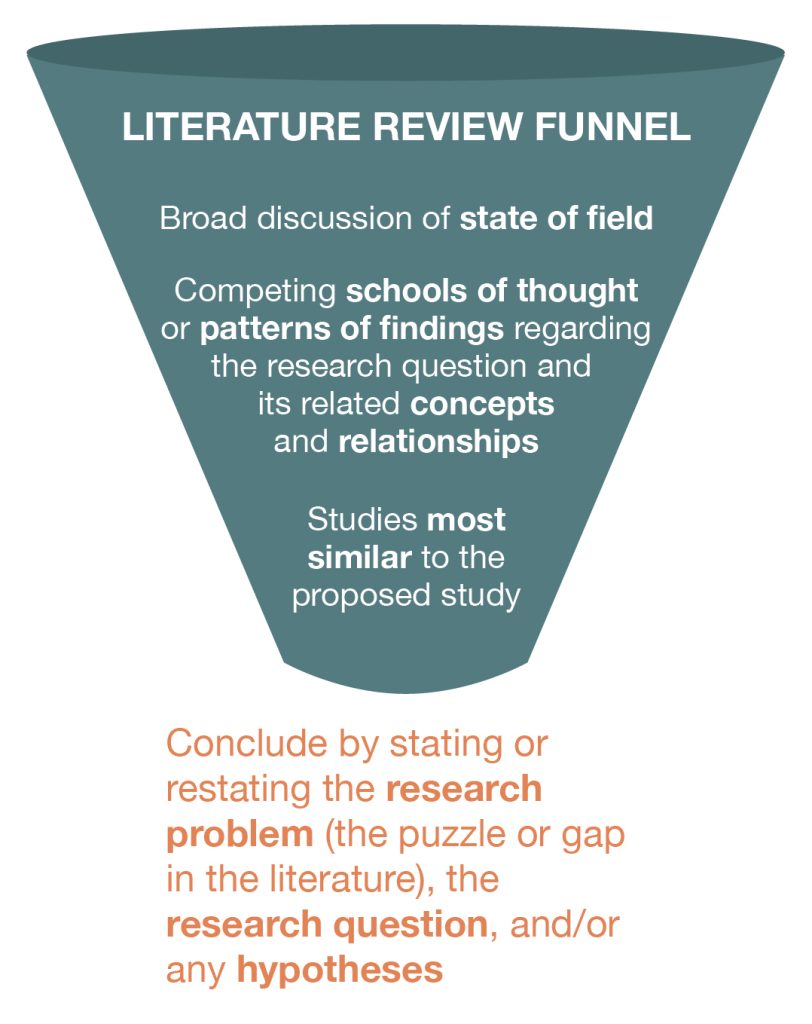 Funnel diagram with four rows of text. Top of funnel: “Broad discussion of state of field.” Middle of funnel: “Competing schools of thought or patterns of findings regarding the research question and its related concepts and relationships.” Bottom of funnel: “Studies most similar to the proposed study.” Last row below funnel: “Conclude by stating or restating the research problem (the puzzle or gap in the literature), the research question, and/or any hypotheses.”