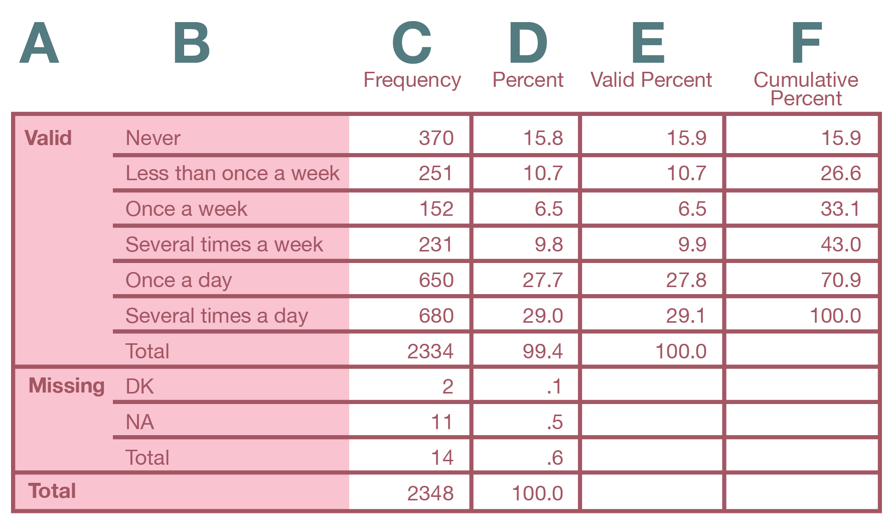 Frequency table for the variable PRAY.