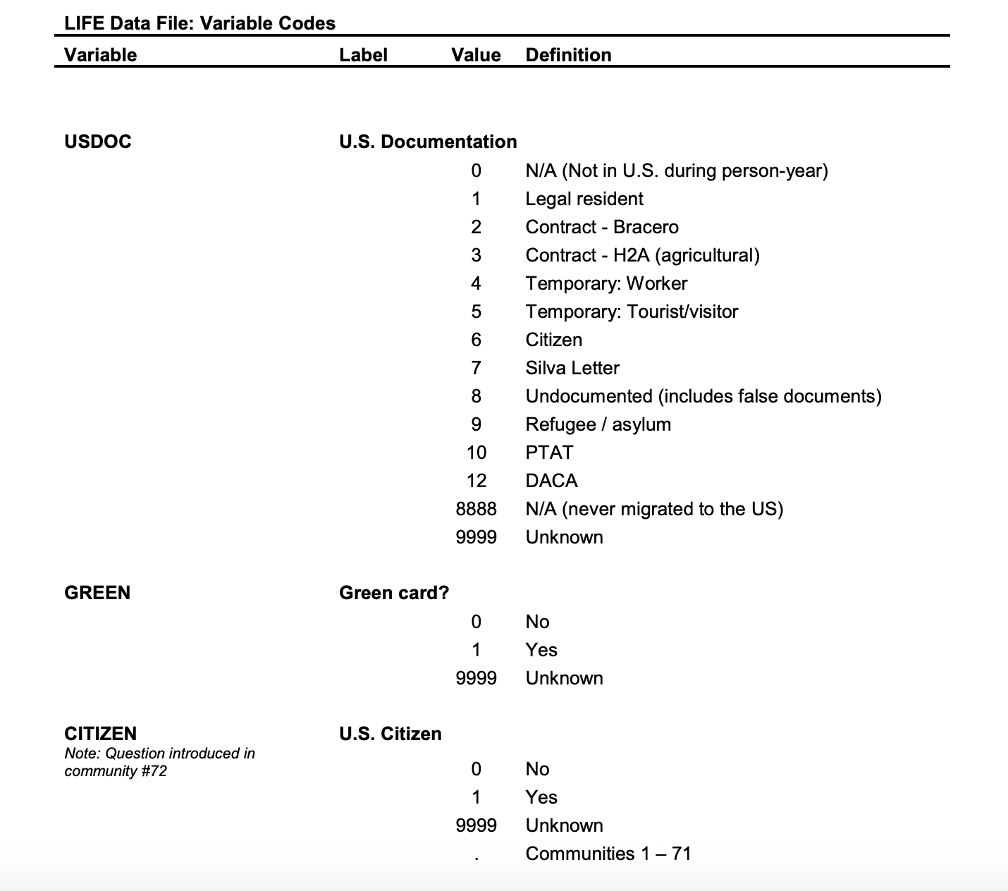 Variable names and numerical values for questions included in the Mexican Migration Project’s LIFE dataset.