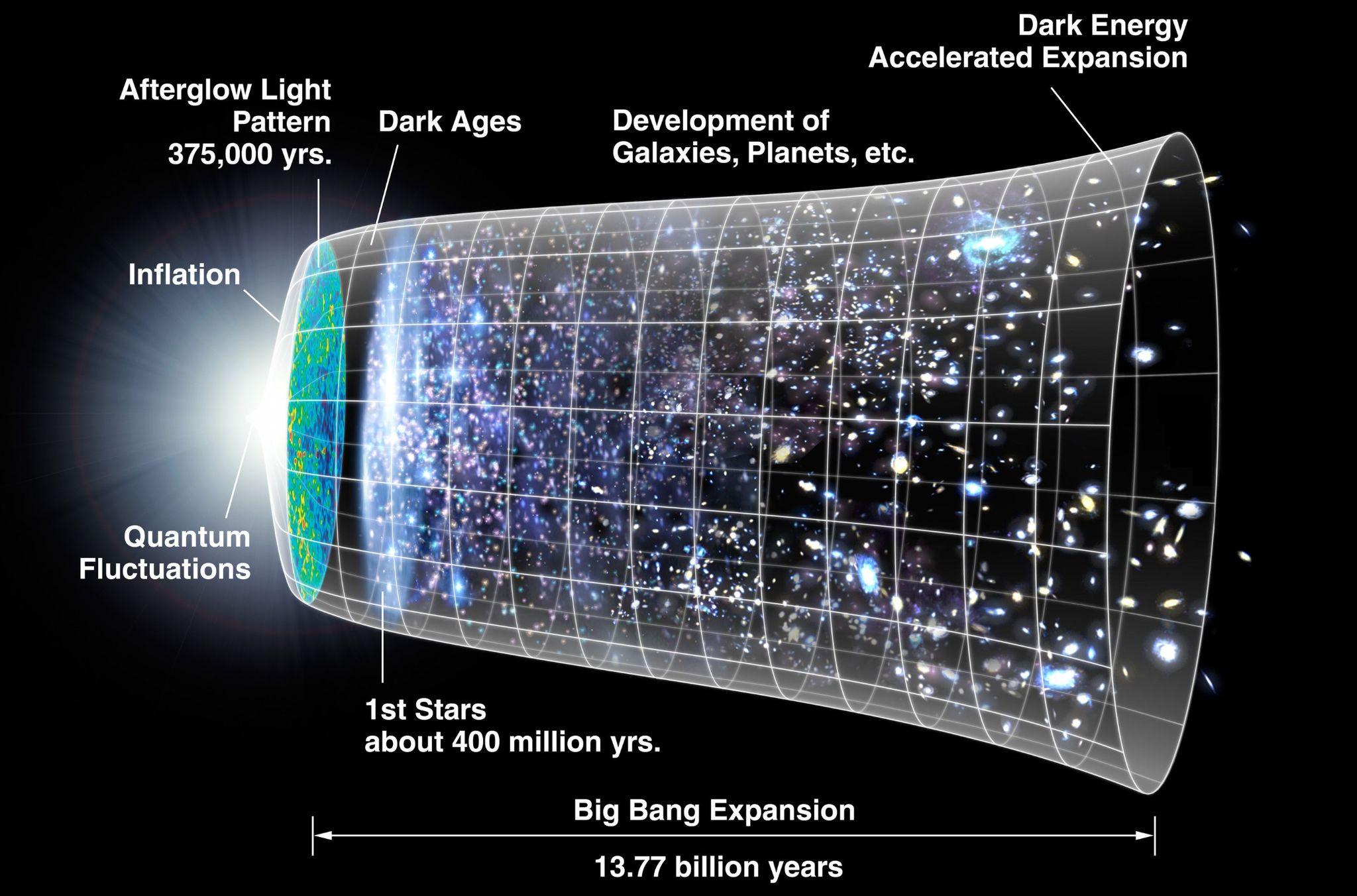 Diagram illustrating the “big bang expansion.”