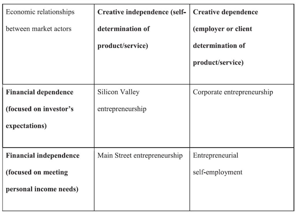 Two-by-two table illustrating how variations in financial independence and creative independence correspond with different types of entrepreneurs.