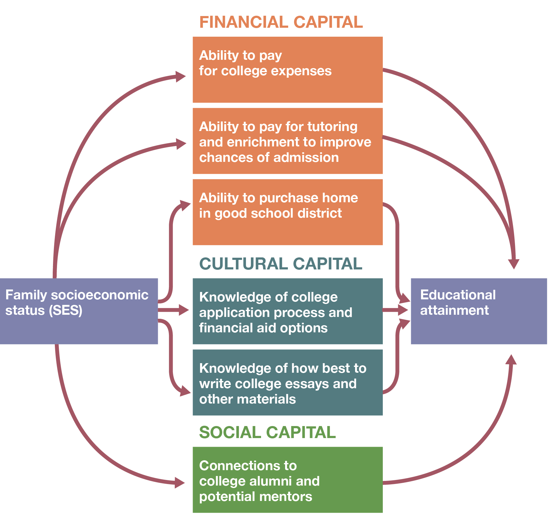 Figure 4.1. Example of a Concept Map Concept map specifying the relationship between family socioeconomic status and educational attainment through (1) financial capital: ability to pay for college expenses, ability to pay for tutoring and enrichment to improve chances of admission, and ability to purchase home in good school district; (2) cultural capital: knowledge of college application process and financial aid options and knowledge of how best to write college essays and other materials; and (3) social capital: connections to college alumni and potential mentors.