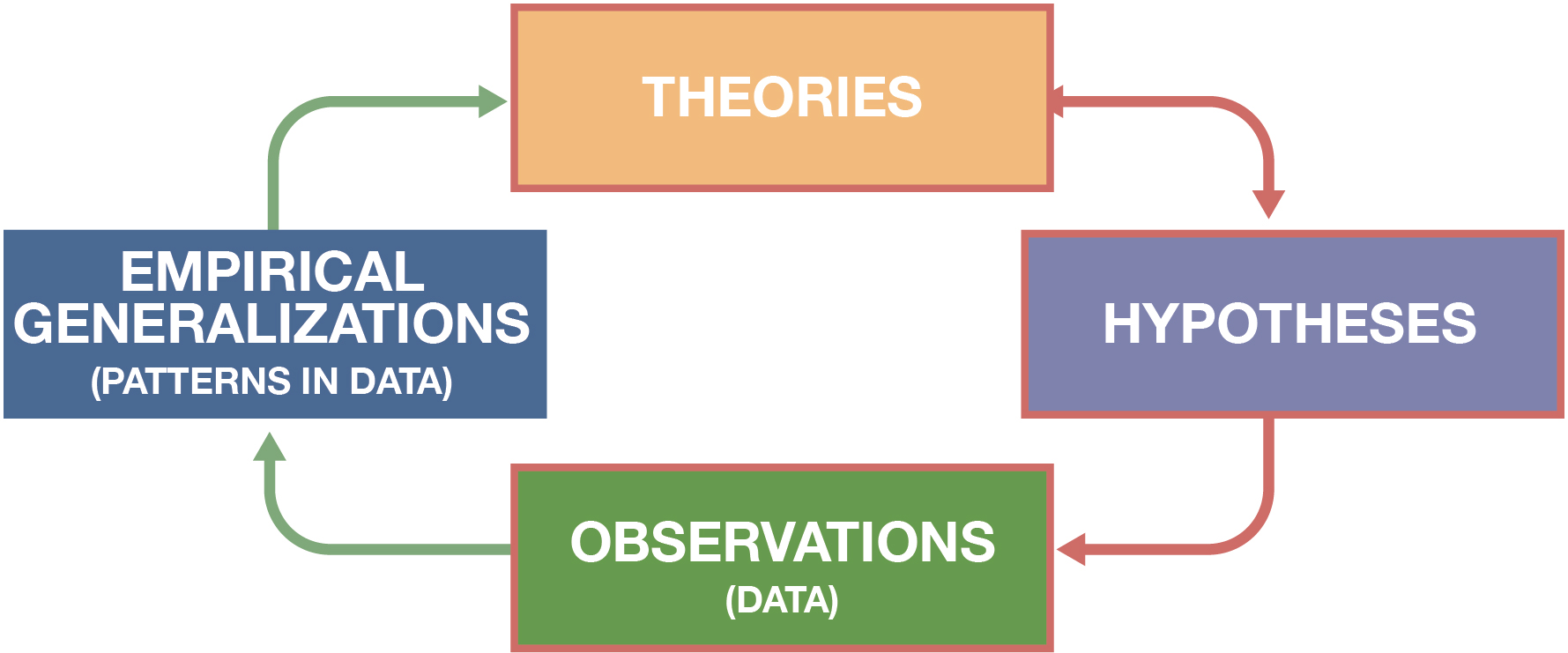 Cycle highlighting the deductive research stages of the Wheel of Science: (1) theory to (2) hypotheses to (3) observations.