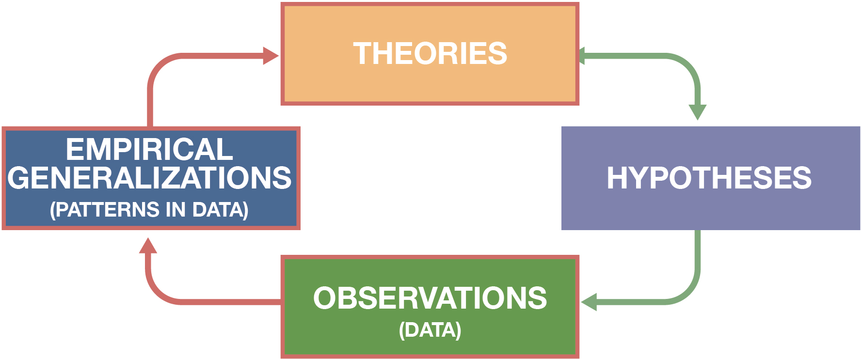 Cycle highlighting the inductive research stages of the wheel of science: (1) observations to (2) empirical generalizations to (3) theory.