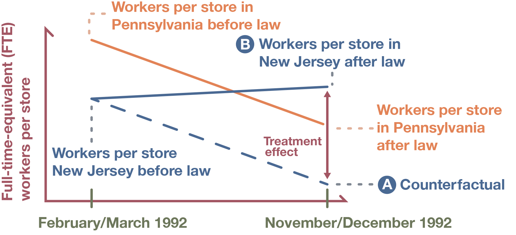 Diagram showing an increase in employment levels in New Jersey following the passage of a minimum-wage hike, while employment drops in Pennsylvania; the relevant comparison is not between the two states’ employment levels, however, but between employment in New Jersey versus employment in New Jersey had it not raised its minimum wage (the counterfactual noted in the diagram).