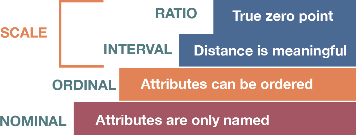 Steps leading from nominal (attributes are only named), ordinal (attributes can be ordered), interval (distance is meaningful), and ratio (true zero point), with interval and ratio encompassing the broader “scale” category.