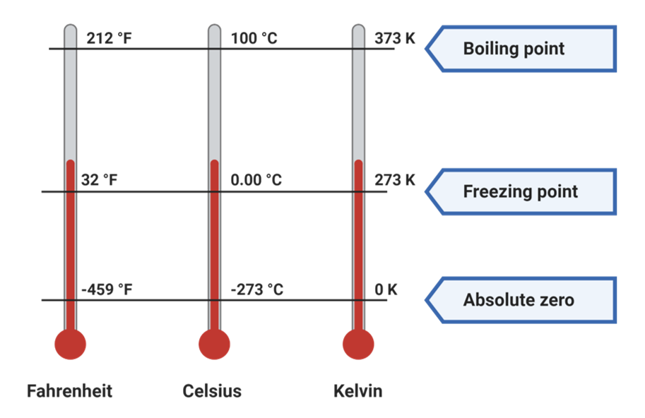 A side-by-side comparison of the Fahrenheit, Celsius, and Kelvin temperature scales.