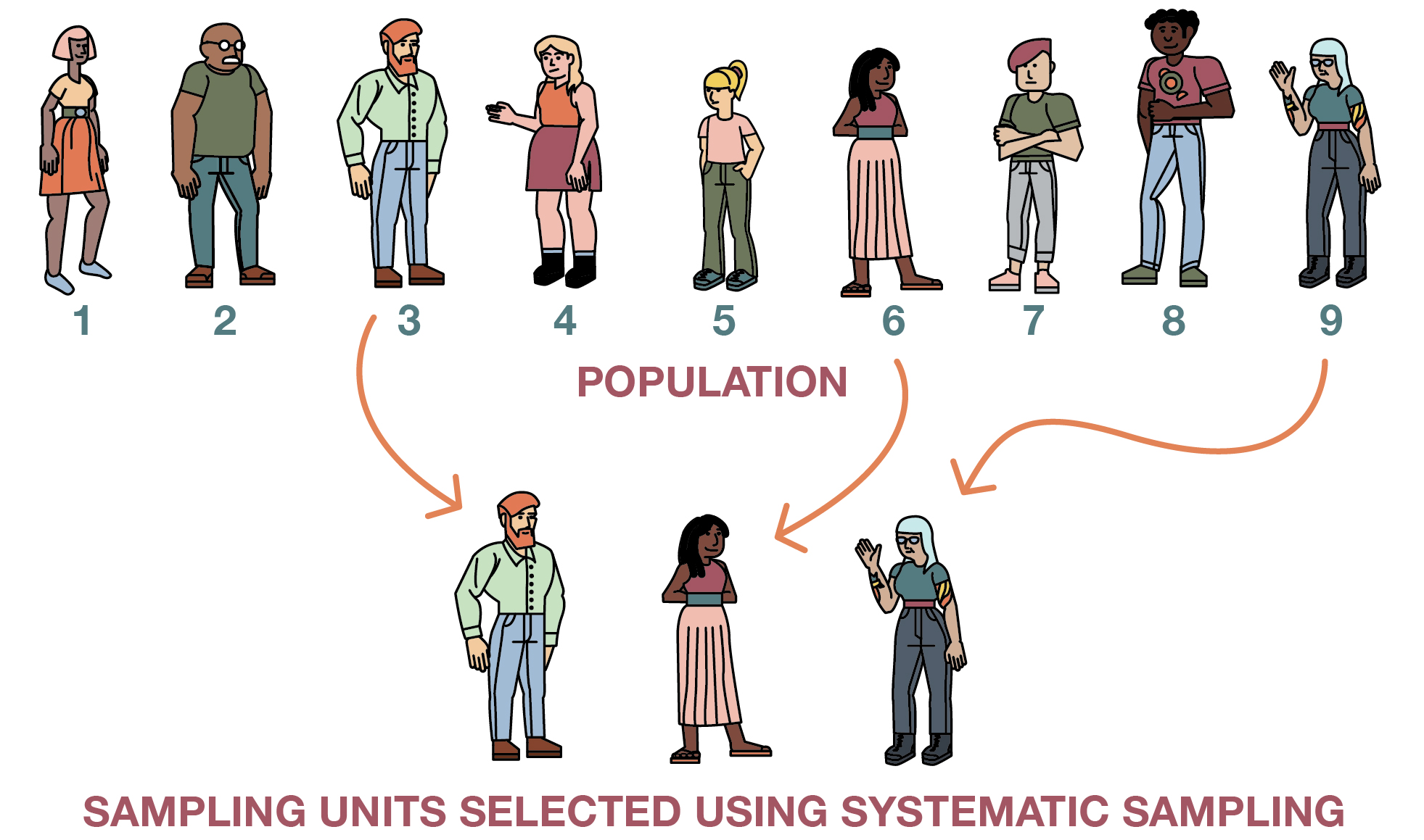Nine individuals in a population of interest, out of which every third person has been selected for the sample.