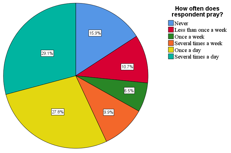 Pie chart with different-colored slices for each response category of the variable PRAY.