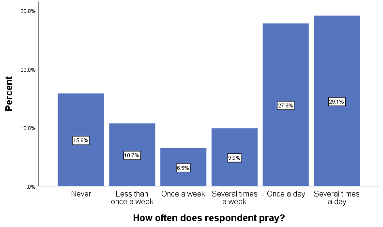 Bar chart with bars for each response option for the variable PRAY.