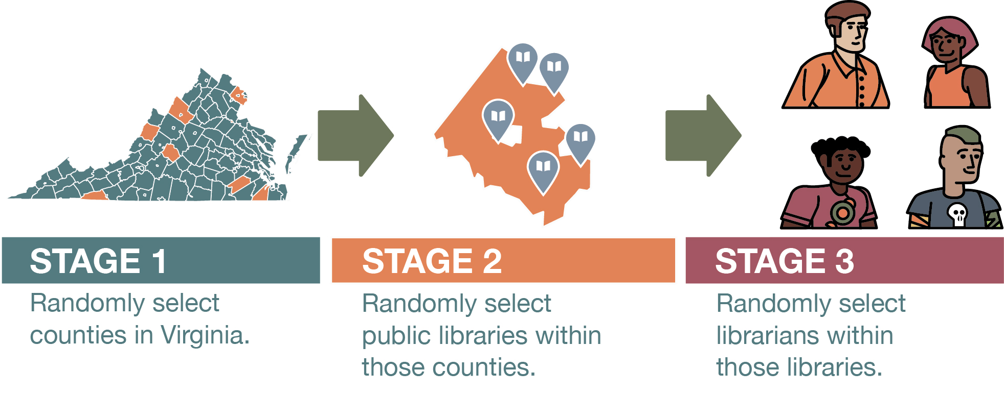 An image that shows the three stages to conduct cluster sampling of public librarians in Virginia.