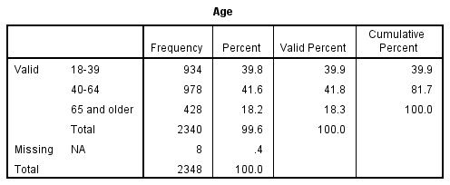 Frequency table with the collapsed categories for the variable AGE.
