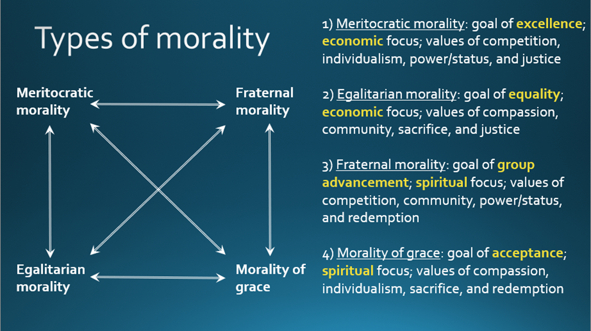 Diagram depicting meritocratic morality, fraternal morality, egalitarian morality, and the morality of grace.