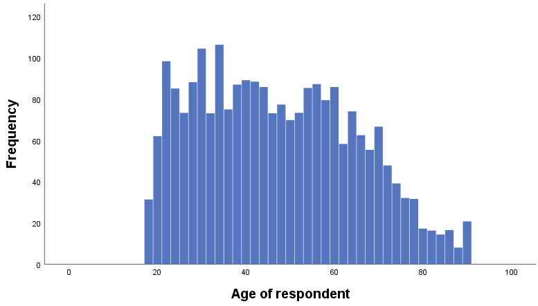 Histogram of the variable AGE.