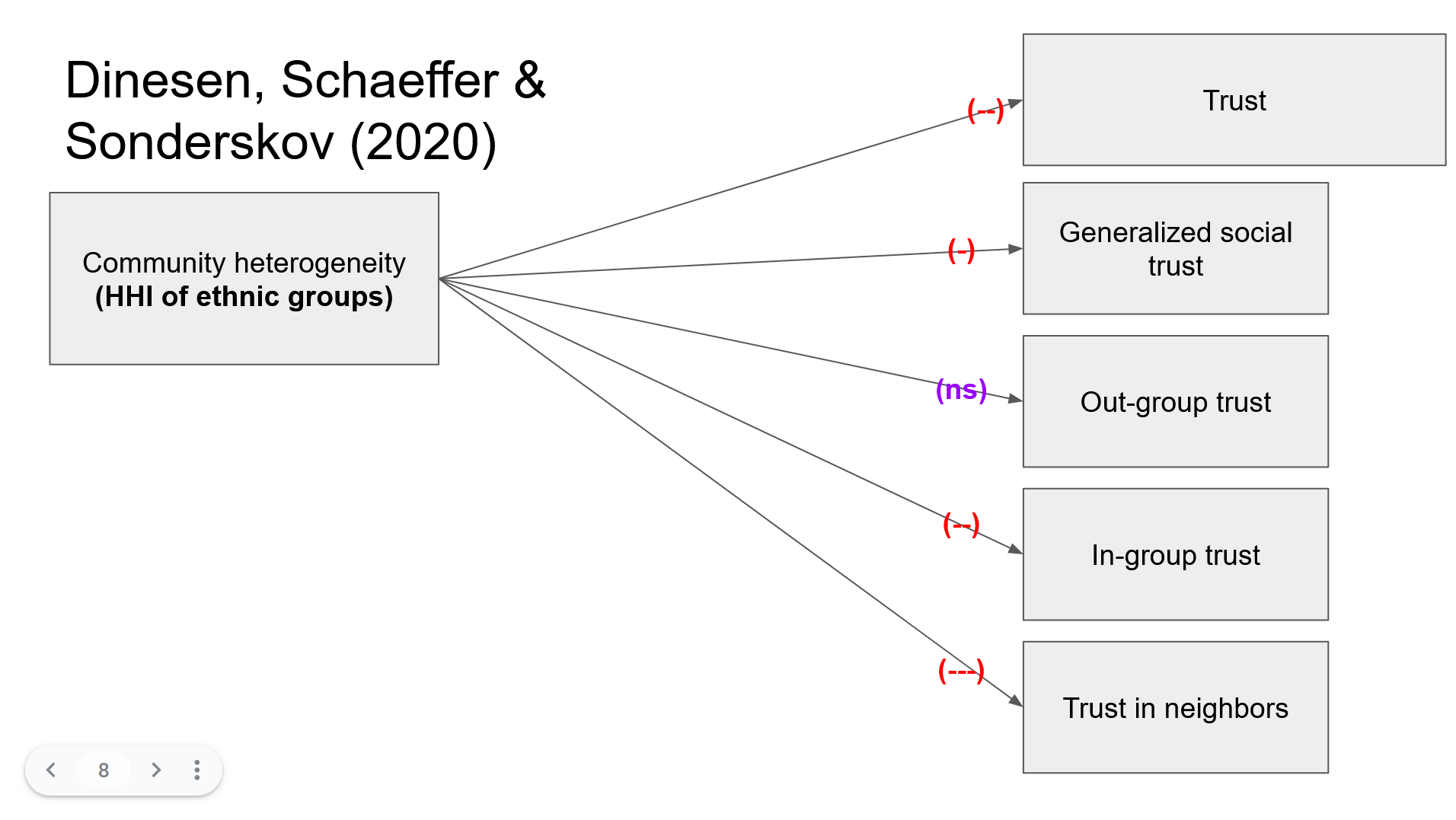 Concept map connecting community heterogeneity (independent variable) with various measures of trust (dependent variables).