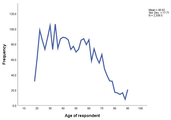 Line graph of the variable AGE.