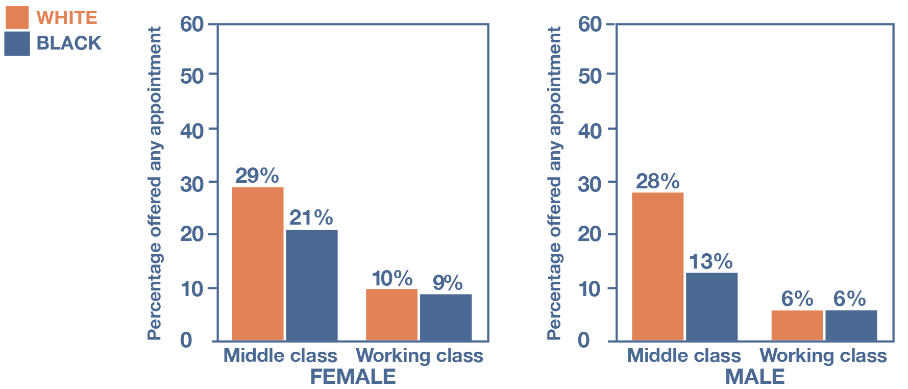 Two charts, one for female help-seekers and another for male help-seekers, both of which show that white middle-class help-seekers fare much better in getting appointments than their black middle-class counterparts, and middle-class help-seekers of either race do much better than working-class help-seekers.