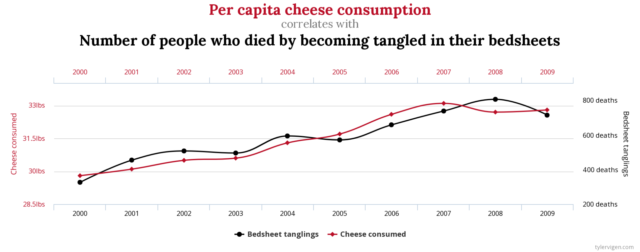 Chart depicting the strong correlations between “per capita cheese consumption” and “number of people who died by becoming tangled in their bedsheets.”