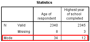 Statistics table in SPSS showing the modal values for the GSS age and educational attainment variables.