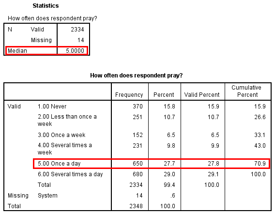 Frequency table for the PRAY variable listing its median value.