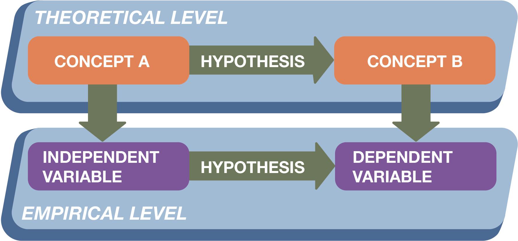 A two-level diagram with concept A and concept B linked by a hypothesis on the theoretical level, and the independent variable and dependent variable linked by a hypothesis on the empirical level.