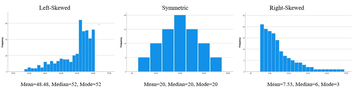 Three histograms depicting left-skewed, symmetrical, and right-skewed distributions.