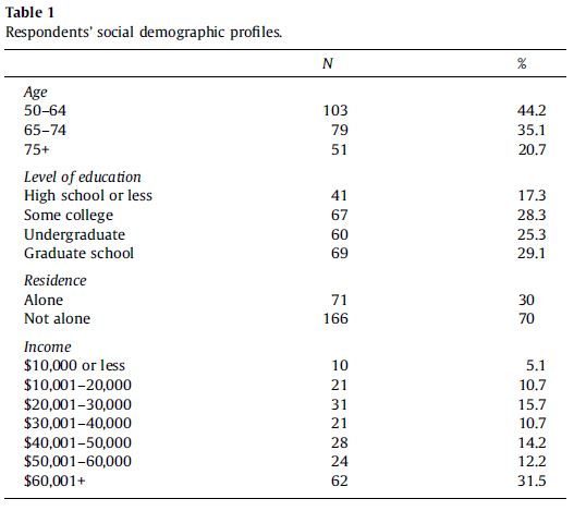 Chart from a journal article with the counts and percentages for four social demographic variables.