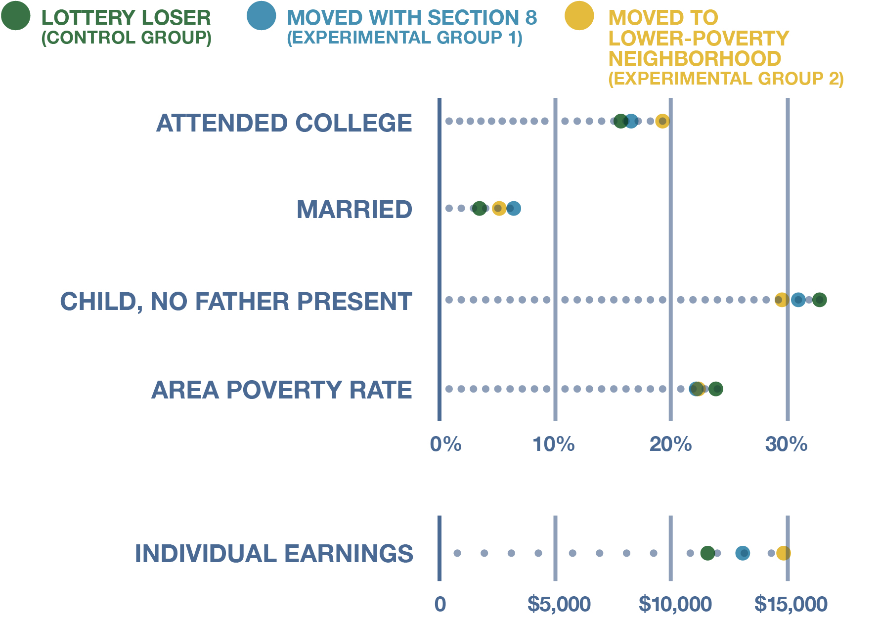 Chart showing outcomes such as attending college, getting married, and growing up with an absent father for the three groups in the Moving to Opportunity field experiment. These measures largely show better outcomes for the two experimental groups compared to the control group.
