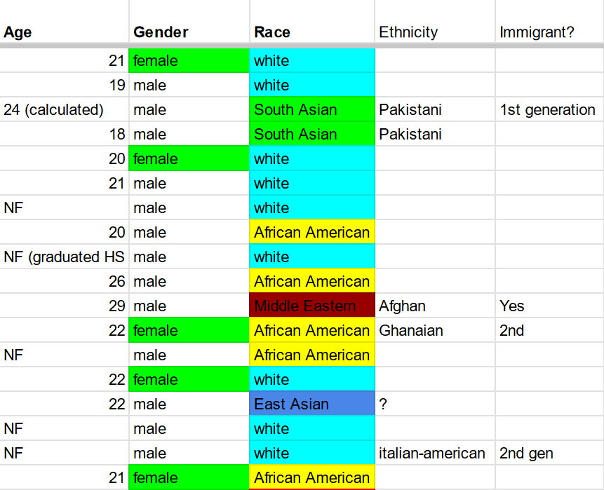 Screenshot of a spreadsheet listing interviewees and their age, gender, race, ethnicity, and immigration background.
