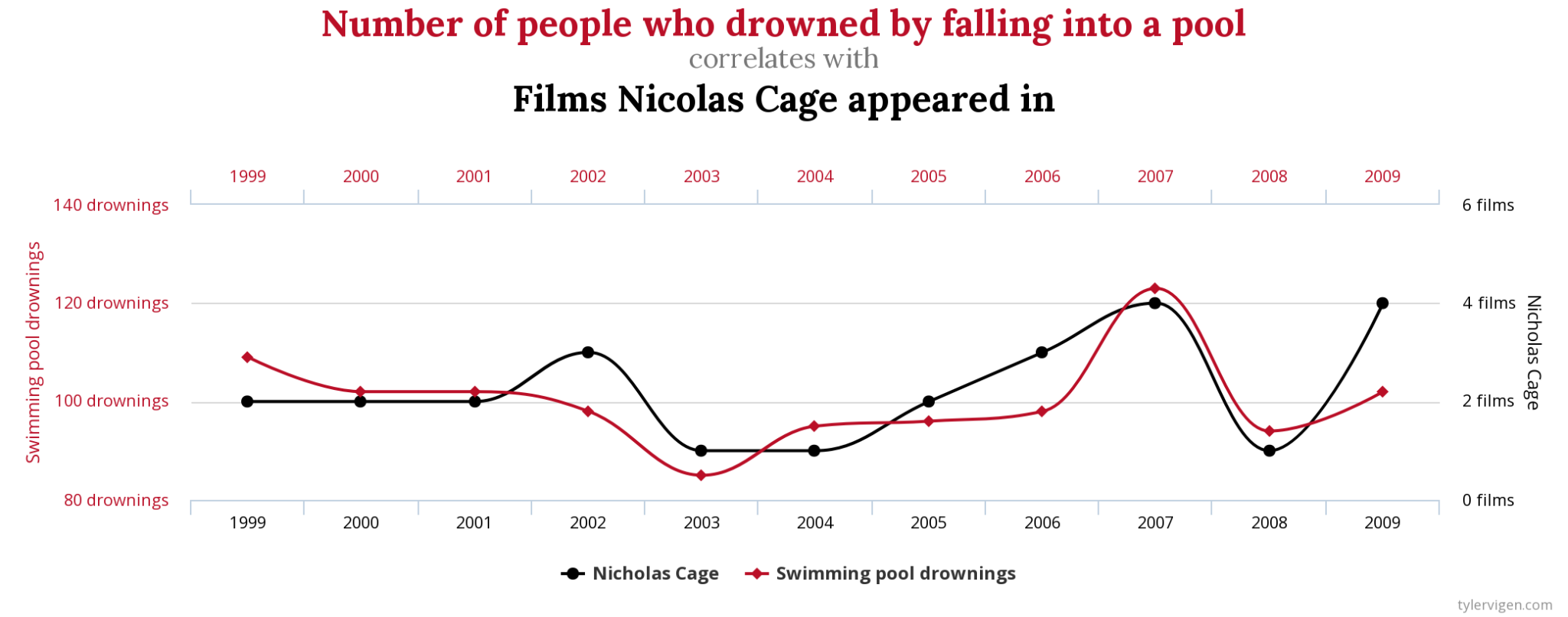 Chart depicting the strong correlations between “number of people who drowned by falling into a pool” and “films Nicholas Cage appeared in.”