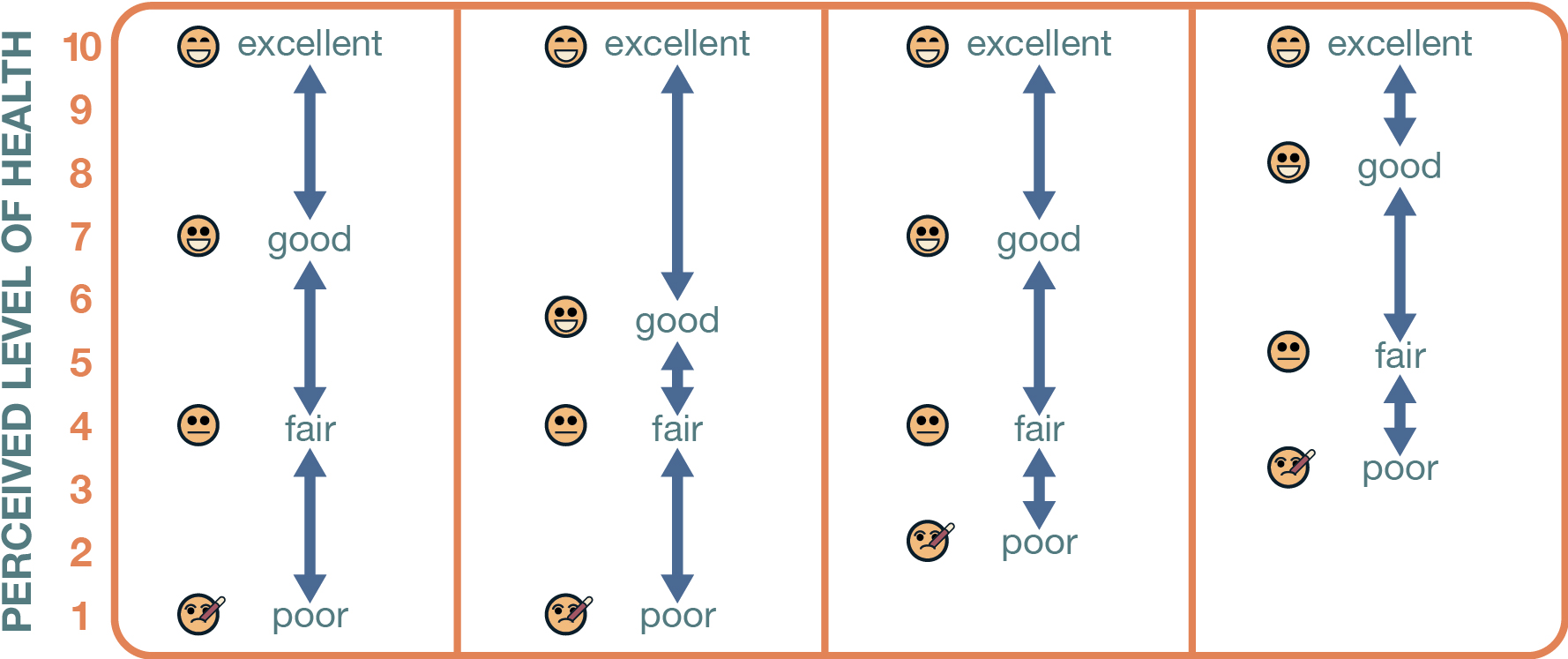 Figure depicting four spectrums of perceived health, with the ranks of excellent, good, fair, and poor set apart at varying differences within each spectrum.