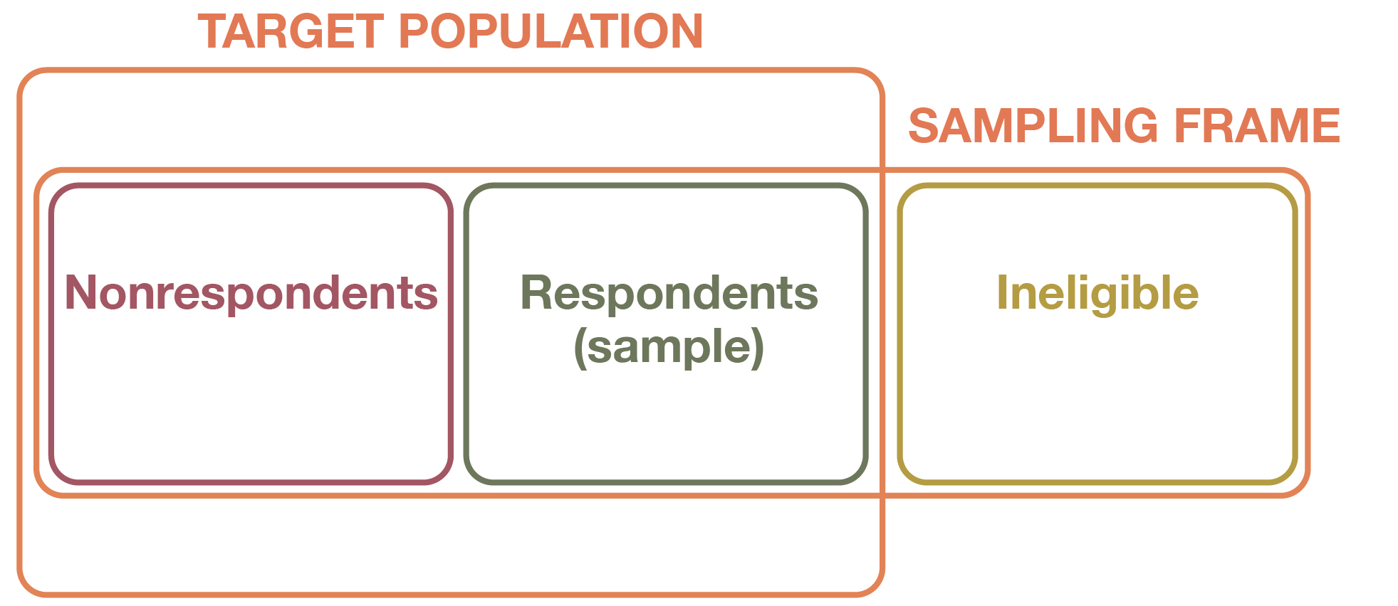 Diagram that features a box for the target population, within which is a box for the sampling frame—the part inside the population box being the sampled population, and the box outside being the ineligible cases that should be excluded from selection during sampling. The sampled population is further divided into nonrespondents and respondents (the sample).