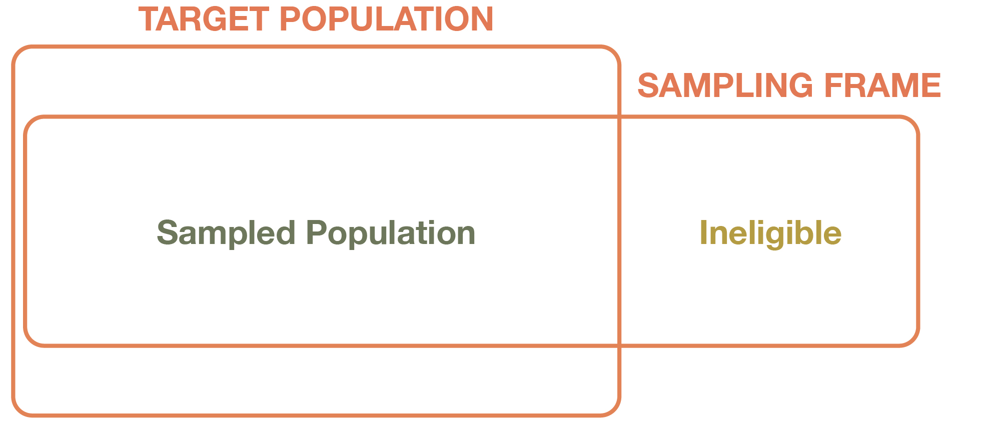 Diagram that features a box for the target population, within which is a box for the sampling frame—the part inside the population box is the sampled population, and the box outside is the ineligible cases that should be excluded from selection during sampling.