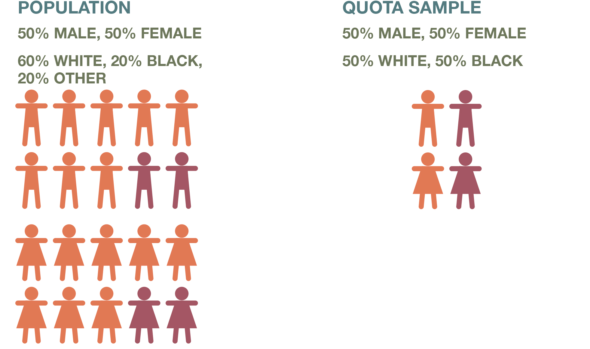 Diagram that illustrates the selection of sampling units based on two prespecified characteristics: race and gender.