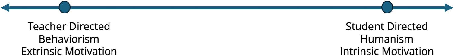 A horizontal line with arrows at both ends representing a continuum. At one end of the line are listed teacher-directed, behaviorism, and extrinsic motivation. At the other end are listed student-directed, humanism, and intrinsic motivation.