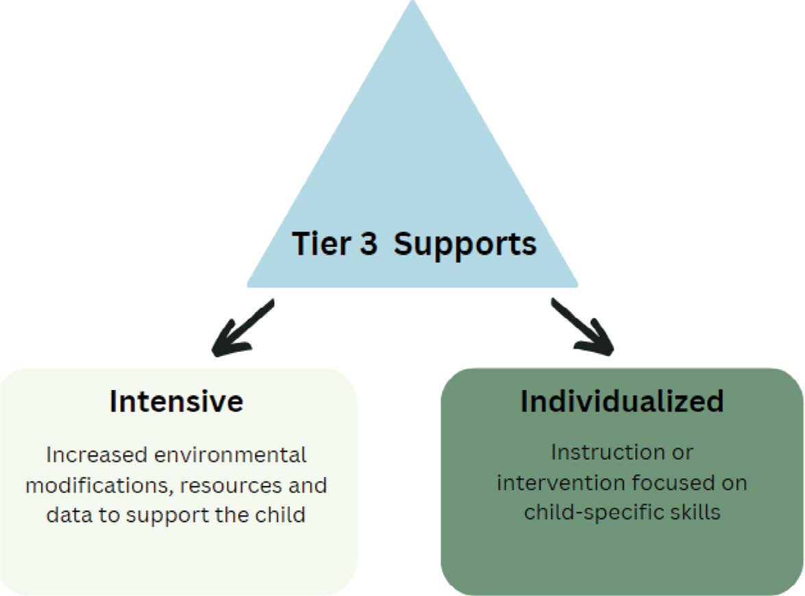 Tier 3 supports are divided into intensive and individualized approaches for child-specific needs. Intensive support involves increased environmental modifications, added resources, and the use of data to assist the child. Individualized support consists of instruction or intervention tailored specifically to the child's skill needs.