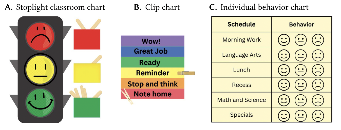 Three types of classroom behavior management tools are shown: a stoplight chart, a clip chart, and an individual behavior chart, each with visual indicators for performance or conduct.