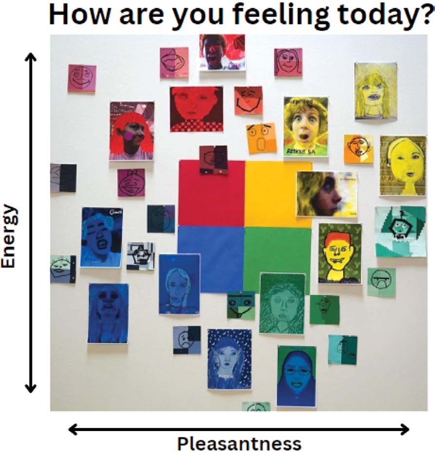 The current feelings board uses an emotion quadrant with pleasantness and energy as axes.