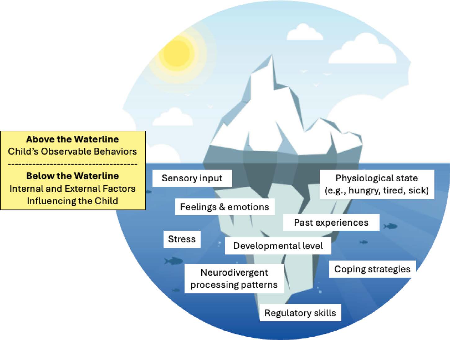 An iceberg symbolizes how there are many invisible and contextual factors which impact a children's observable behaviors.