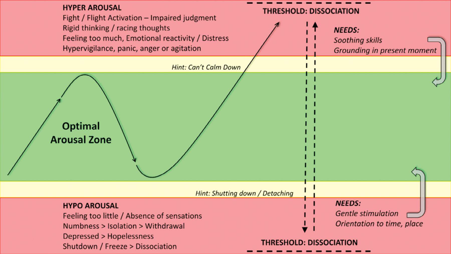 Arousal states are classified into optimal, hyperarousal, and hypoarousal, with dissociation as a threshold beyond both extremes.
