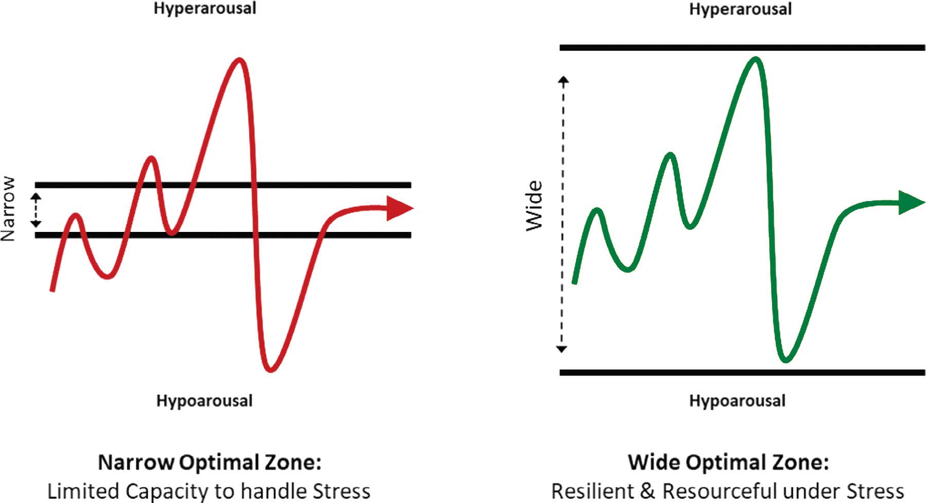 A comparison of narrow and wide optimal arousal zones and their effect on stress response.