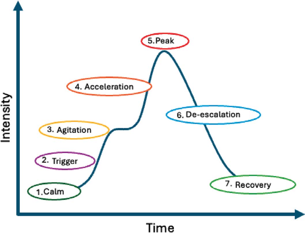 The escalation cycle involves 7 steps that over time increase in intensity to peak and then decrease back to recovery.