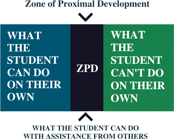 The Zone of Proximal Development is charted with three adjoining sections.