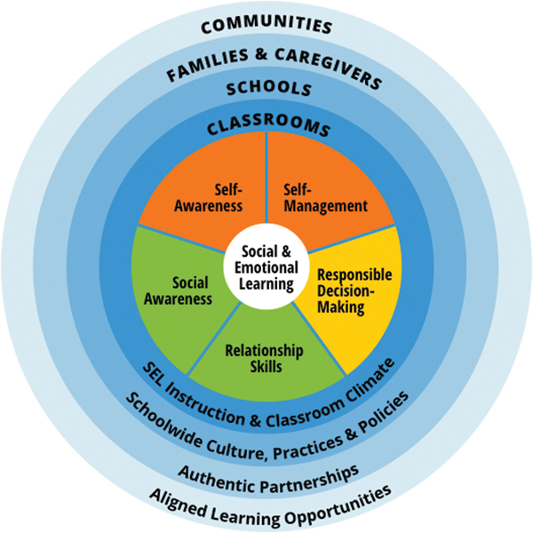The social and emotional learning supported by five core areas are embedded within four systems depicted as concentric circles around them.