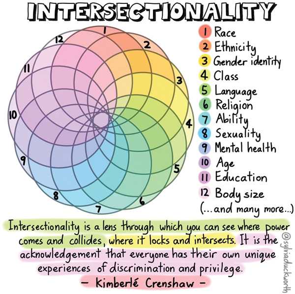 Twelve aspects are listed to show how they overlap and combine to indicate intersectionality of social identities.