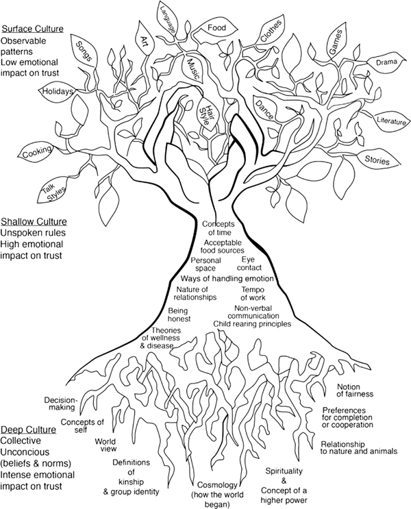 Drawing of a tree with roots, a trunk, and branches with leaves. The roots represent deep culture, the trunk shallow culture, and the branches and leaves surface culture.