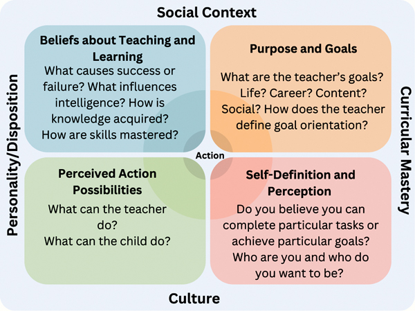 The action is connected to four influences: social context, curricular mastery, personality or disposition, and culture, represented through four quadrants.
