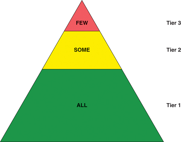 A pyramid with three tiers. At the base of the pyramid, Tier 1, the largest tier, is green and labeled all. Above it, Tier 2 is yellow and labeled some. At the top, Tier 3 is red and labeled a few.